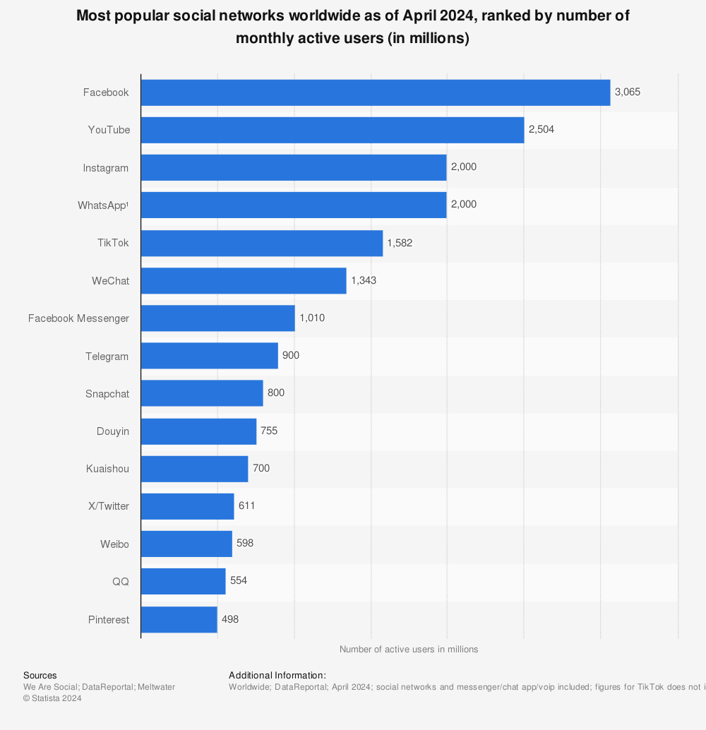 Statistic: Most popular social networks worldwide as of October 2019, ranked by number of active users (in millions) | Statista