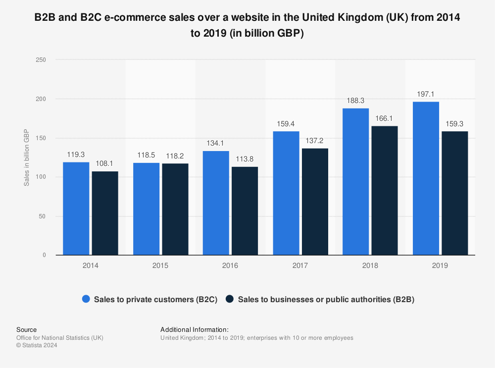 Statistic: B2B and B2C e-commerce sales over a website in the United Kingdom (UK) from 2014 to 2018 (in billion GBP) | Statista