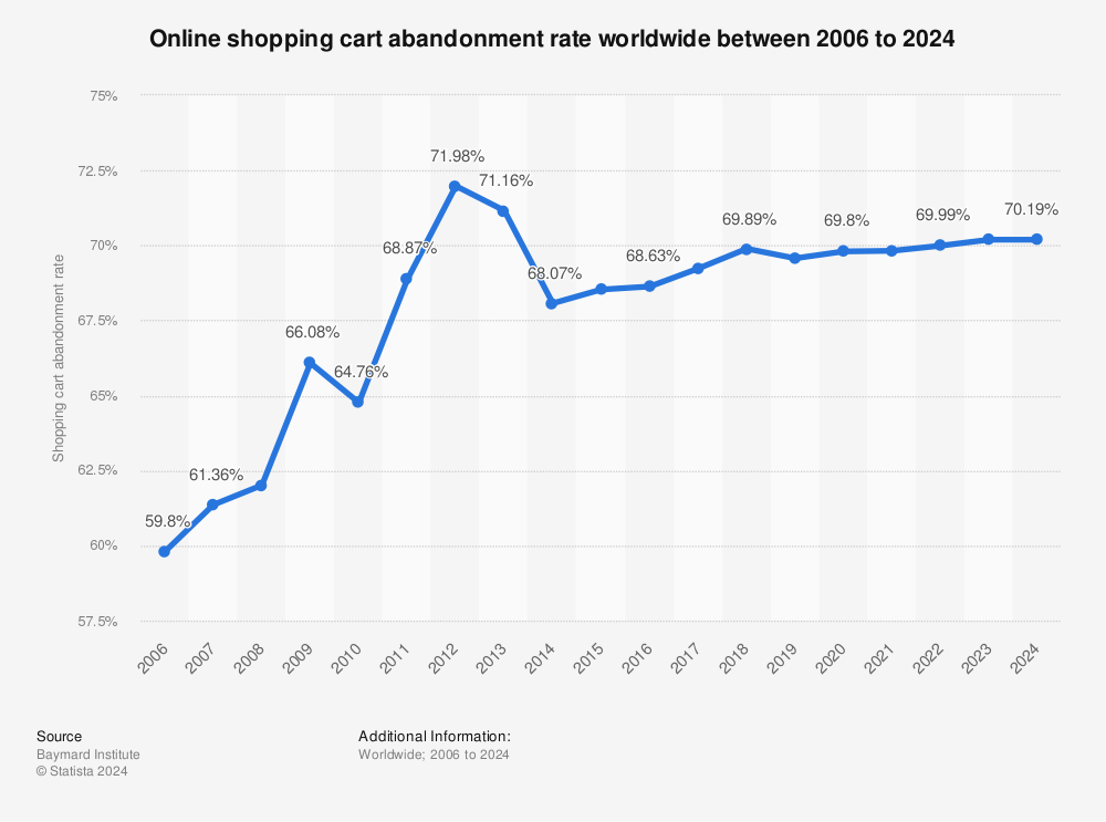 Statistic: Online shopping cart abandonment rate worldwide from 2006 to 2019 | Statista