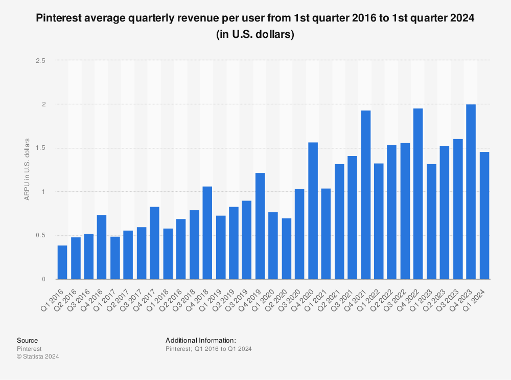 Statistic: Pinterest's average quarterly revenue per user from 1st quarter 2016 to 4th quarter 2019 (in U.S. dollars) | Statista