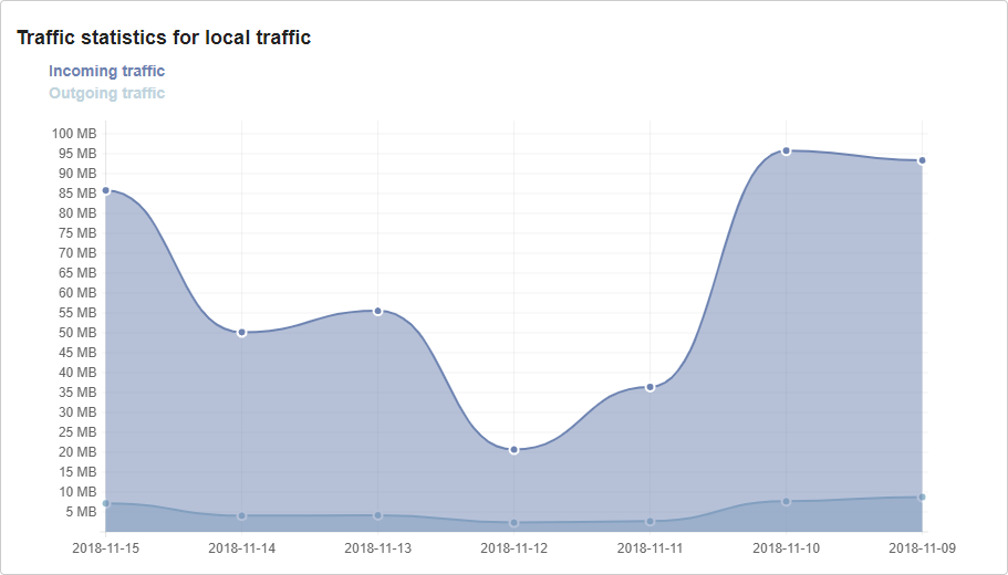 AwardSpace Traffic Transparency